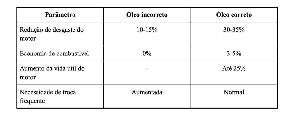 Estatísticas do impacto do oleo no Peugeot 208